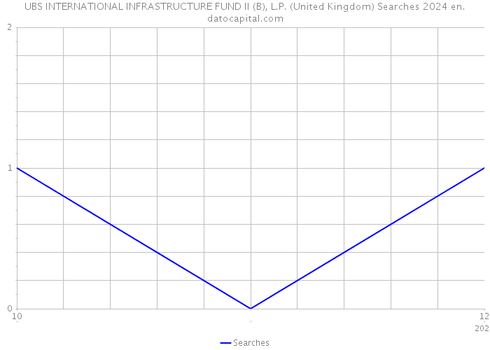 UBS INTERNATIONAL INFRASTRUCTURE FUND II (B), L.P. (United Kingdom) Searches 2024 