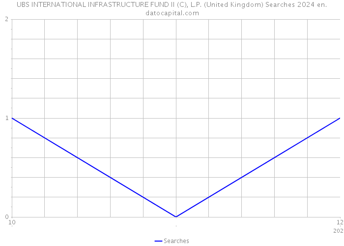 UBS INTERNATIONAL INFRASTRUCTURE FUND II (C), L.P. (United Kingdom) Searches 2024 