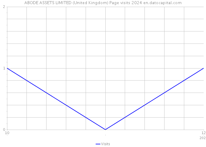 ABODE ASSETS LIMITED (United Kingdom) Page visits 2024 