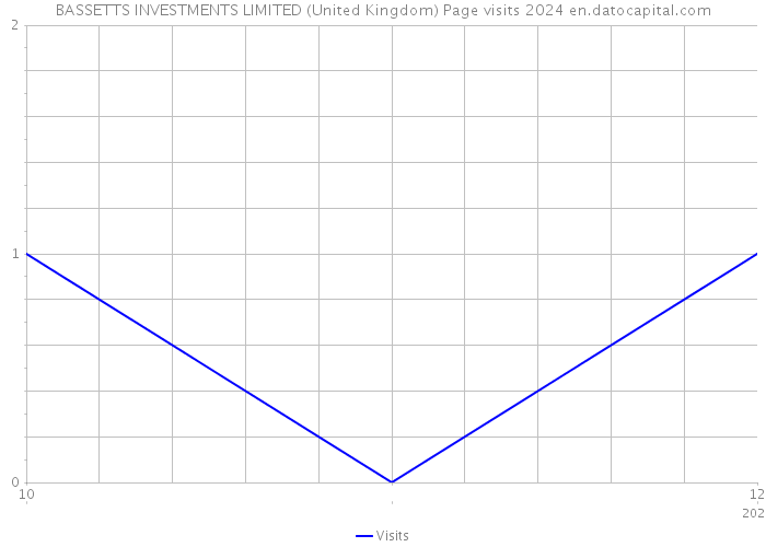 BASSETTS INVESTMENTS LIMITED (United Kingdom) Page visits 2024 