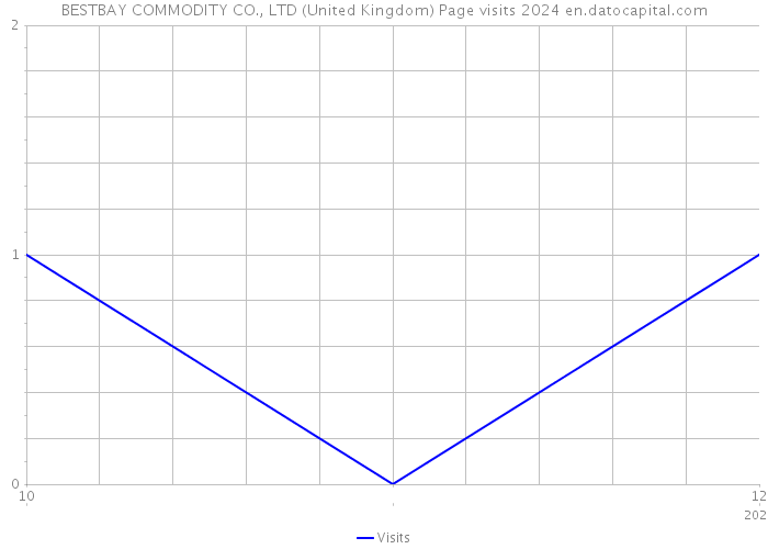 BESTBAY COMMODITY CO., LTD (United Kingdom) Page visits 2024 