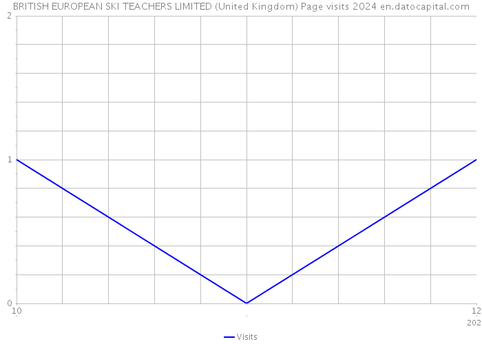 BRITISH EUROPEAN SKI TEACHERS LIMITED (United Kingdom) Page visits 2024 