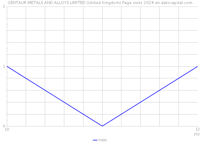 CENTAUR METALS AND ALLOYS LIMITED (United Kingdom) Page visits 2024 