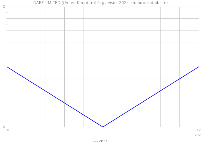 DABE LIMITED (United Kingdom) Page visits 2024 