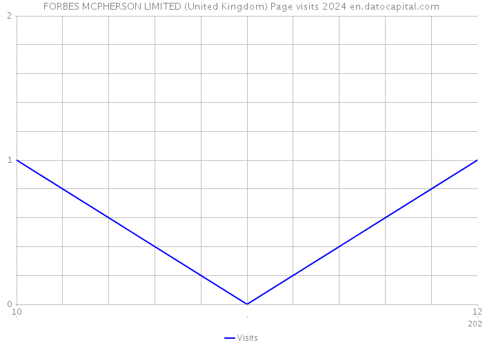 FORBES MCPHERSON LIMITED (United Kingdom) Page visits 2024 