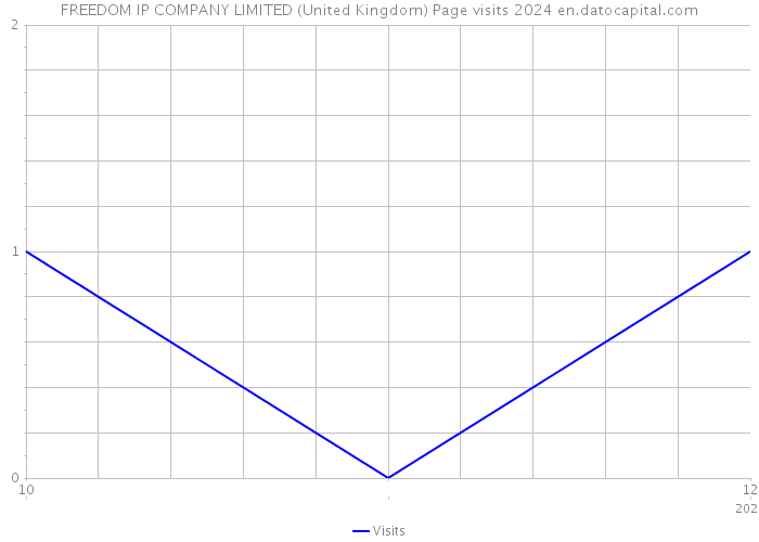 FREEDOM IP COMPANY LIMITED (United Kingdom) Page visits 2024 