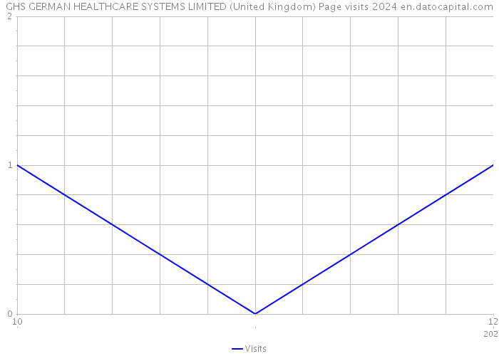 GHS GERMAN HEALTHCARE SYSTEMS LIMITED (United Kingdom) Page visits 2024 