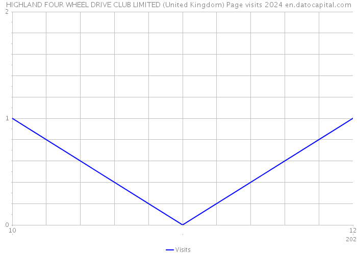 HIGHLAND FOUR WHEEL DRIVE CLUB LIMITED (United Kingdom) Page visits 2024 