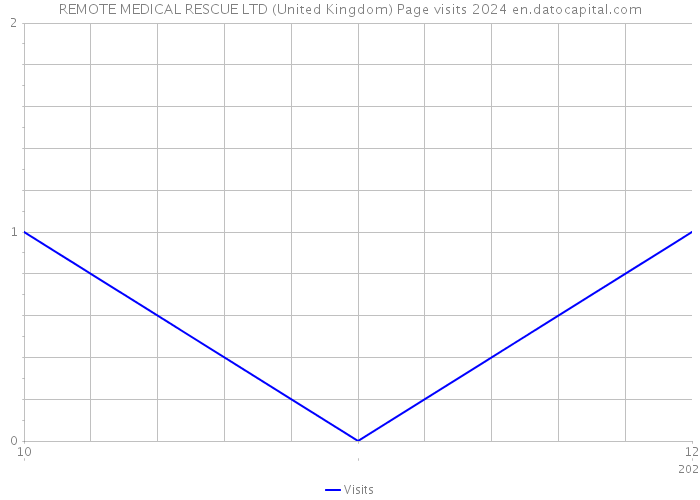 REMOTE MEDICAL RESCUE LTD (United Kingdom) Page visits 2024 