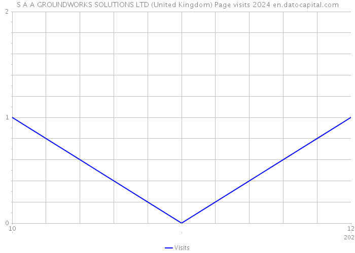 S A A GROUNDWORKS SOLUTIONS LTD (United Kingdom) Page visits 2024 