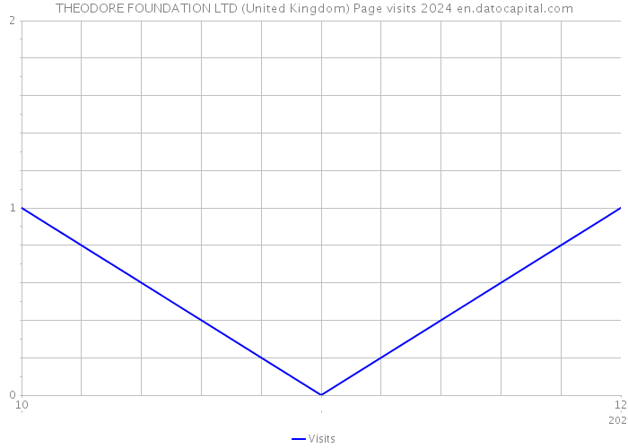 THEODORE FOUNDATION LTD (United Kingdom) Page visits 2024 