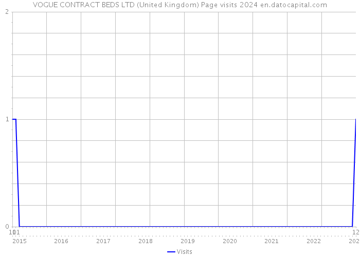 VOGUE CONTRACT BEDS LTD (United Kingdom) Page visits 2024 