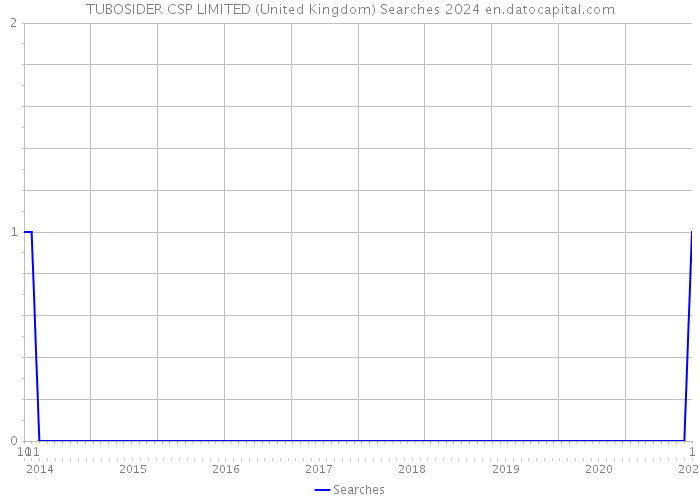TUBOSIDER CSP LIMITED (United Kingdom) Searches 2024 