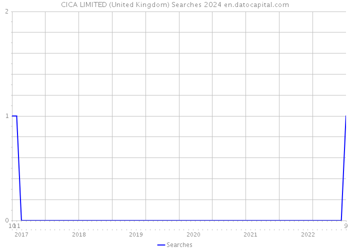CICA LIMITED (United Kingdom) Searches 2024 