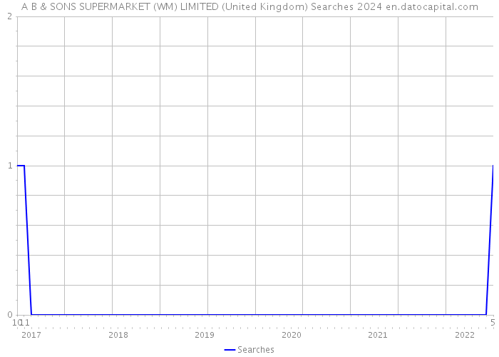 A B & SONS SUPERMARKET (WM) LIMITED (United Kingdom) Searches 2024 