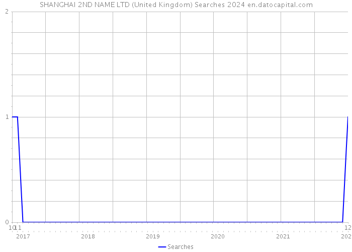SHANGHAI 2ND NAME LTD (United Kingdom) Searches 2024 