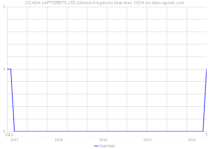 CICADA LAPTOPBITS LTD (United Kingdom) Searches 2024 