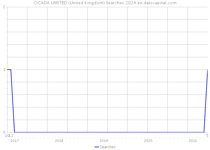 CICADA LIMITED (United Kingdom) Searches 2024 