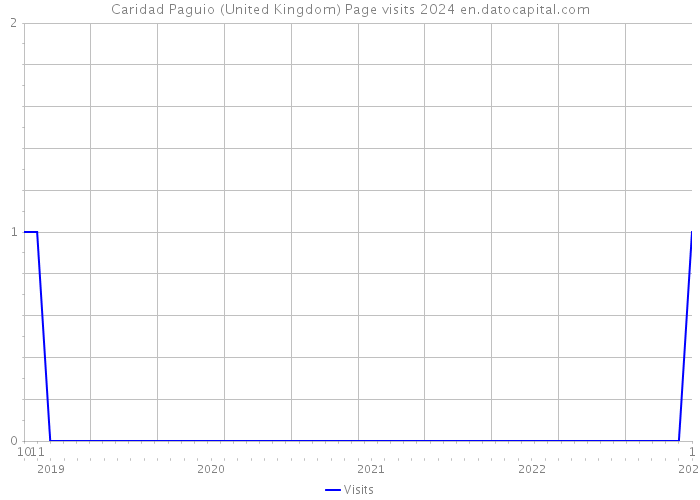 Caridad Paguio (United Kingdom) Page visits 2024 