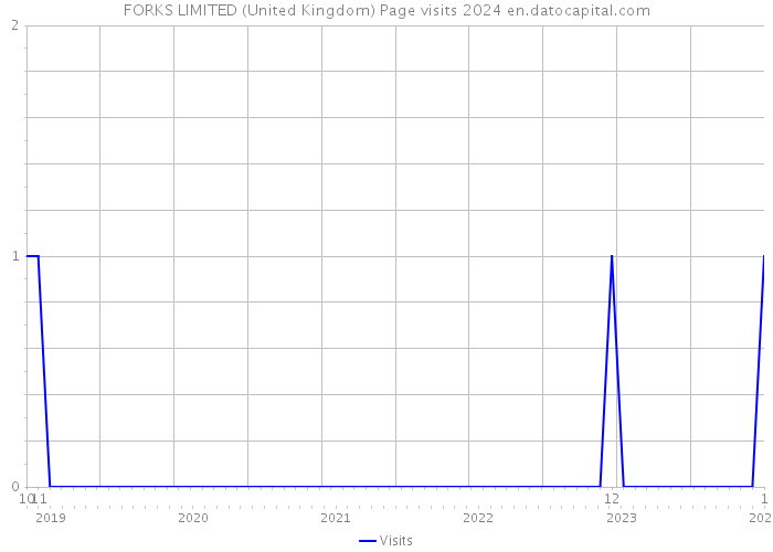 FORKS LIMITED (United Kingdom) Page visits 2024 