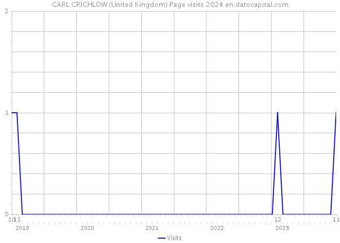 CARL CRICHLOW (United Kingdom) Page visits 2024 