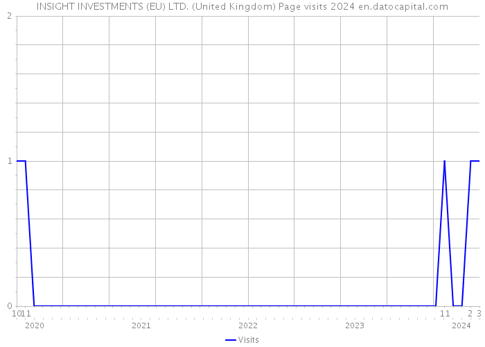 INSIGHT INVESTMENTS (EU) LTD. (United Kingdom) Page visits 2024 