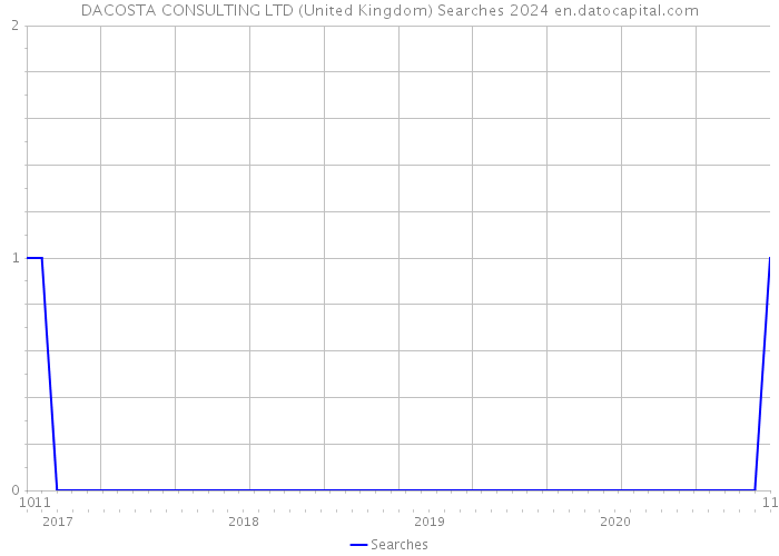 DACOSTA CONSULTING LTD (United Kingdom) Searches 2024 