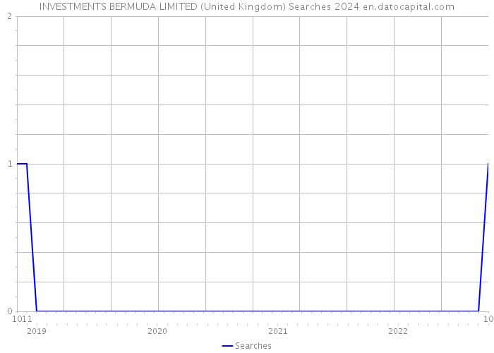 INVESTMENTS BERMUDA LIMITED (United Kingdom) Searches 2024 