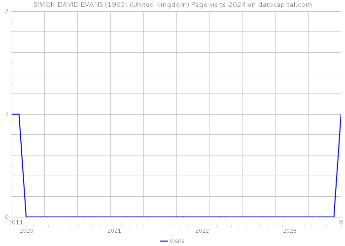 SIMON DAVID EVANS (1963) (United Kingdom) Page visits 2024 