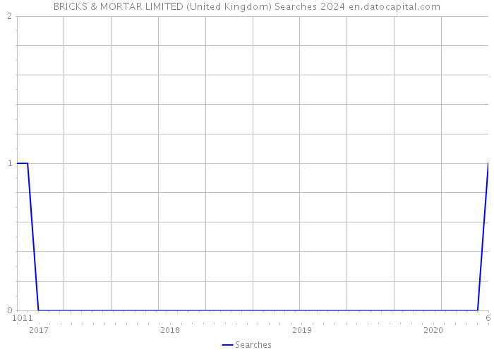 BRICKS & MORTAR LIMITED (United Kingdom) Searches 2024 