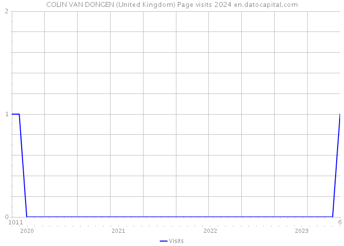 COLIN VAN DONGEN (United Kingdom) Page visits 2024 