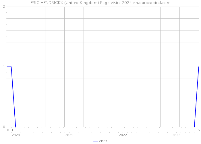 ERIC HENDRICKX (United Kingdom) Page visits 2024 