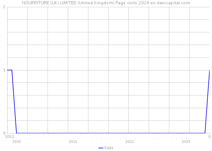 NOURRITURE (UK) LIMITED (United Kingdom) Page visits 2024 