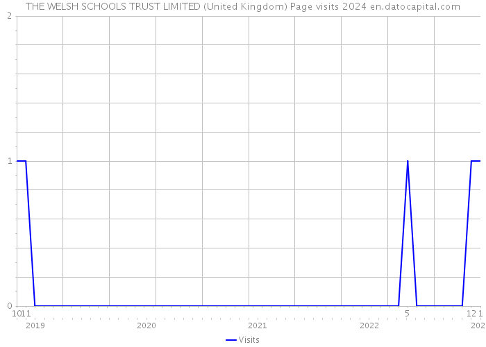 THE WELSH SCHOOLS TRUST LIMITED (United Kingdom) Page visits 2024 