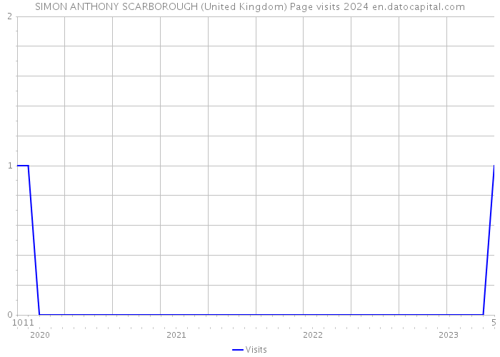 SIMON ANTHONY SCARBOROUGH (United Kingdom) Page visits 2024 