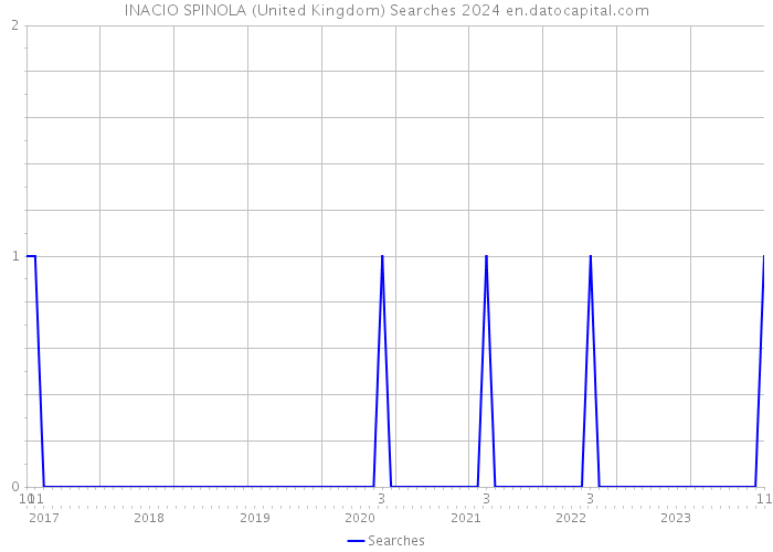 INACIO SPINOLA (United Kingdom) Searches 2024 