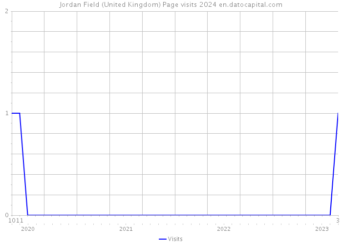 Jordan Field (United Kingdom) Page visits 2024 