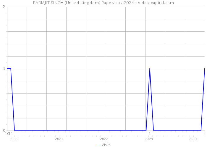 PARMJIT SINGH (United Kingdom) Page visits 2024 