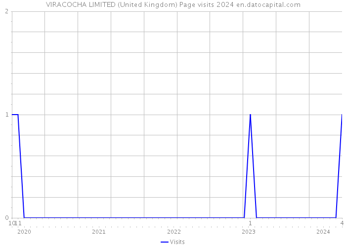 VIRACOCHA LIMITED (United Kingdom) Page visits 2024 