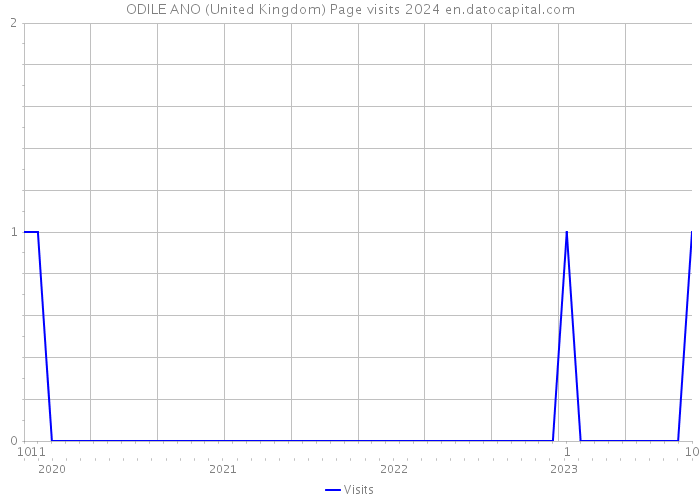 ODILE ANO (United Kingdom) Page visits 2024 