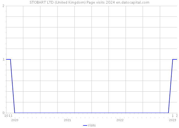 STOBART LTD (United Kingdom) Page visits 2024 