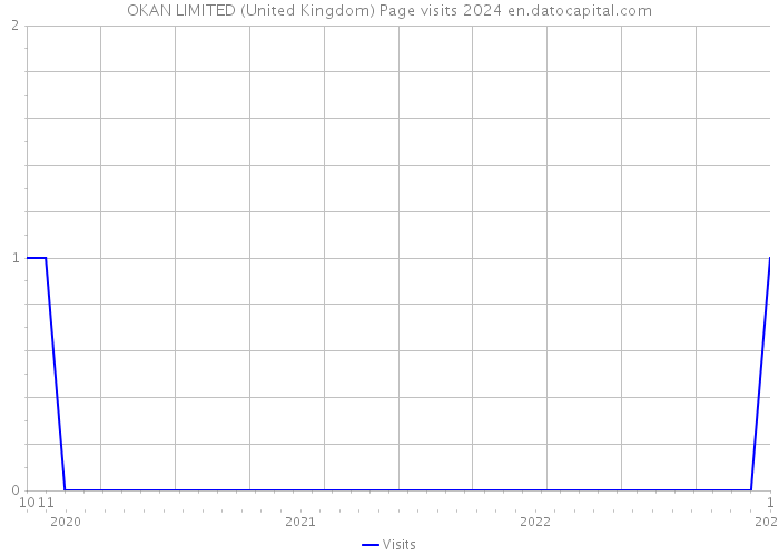 OKAN LIMITED (United Kingdom) Page visits 2024 