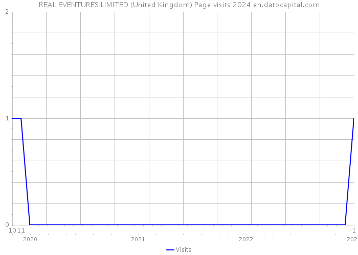 REAL EVENTURES LIMITED (United Kingdom) Page visits 2024 