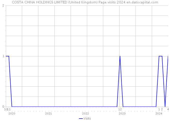 COSTA CHINA HOLDINGS LIMITED (United Kingdom) Page visits 2024 