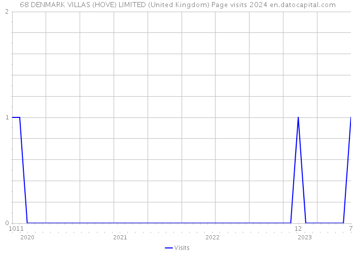 68 DENMARK VILLAS (HOVE) LIMITED (United Kingdom) Page visits 2024 