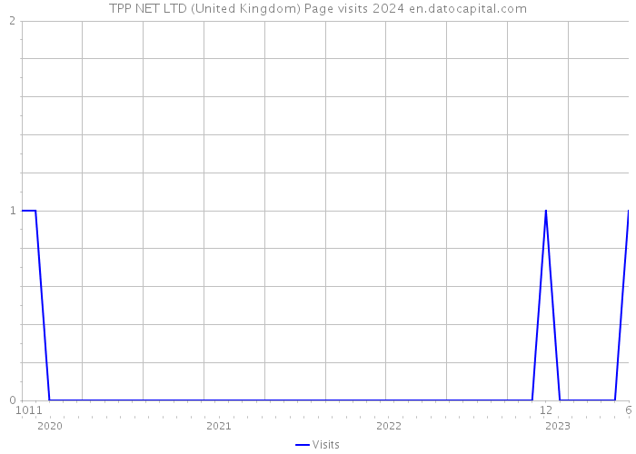 TPP NET LTD (United Kingdom) Page visits 2024 
