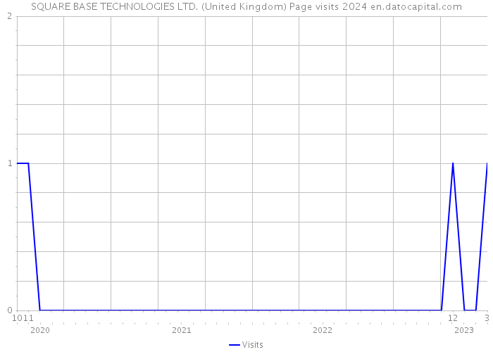 SQUARE BASE TECHNOLOGIES LTD. (United Kingdom) Page visits 2024 