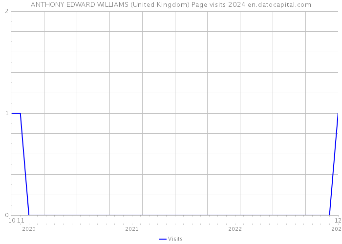 ANTHONY EDWARD WILLIAMS (United Kingdom) Page visits 2024 