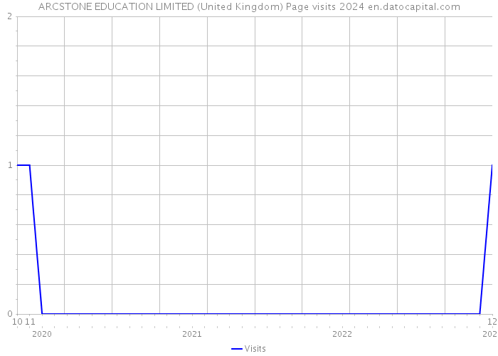 ARCSTONE EDUCATION LIMITED (United Kingdom) Page visits 2024 