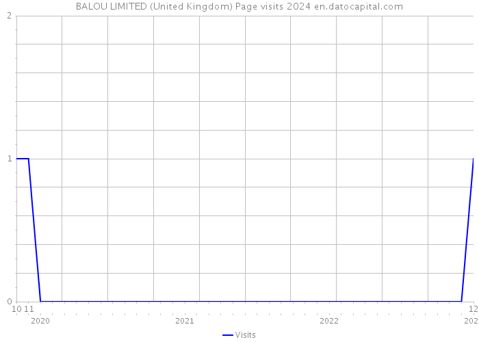 BALOU LIMITED (United Kingdom) Page visits 2024 